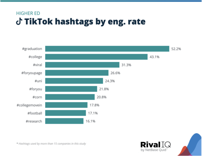 TikTok hashtags by engagement rate chart with a list of the top hashtags used by more than 15 companies in the study. #graduation led the pack with an engagement rate of 52.2%.