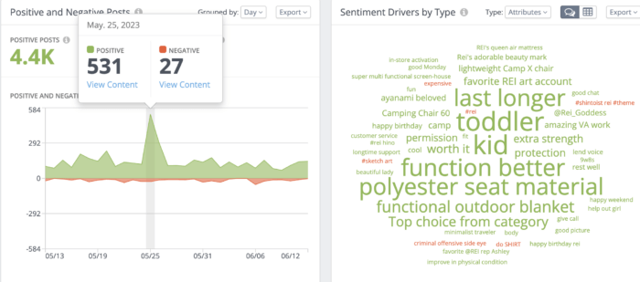 Positive/negative posts and sentiment drivers for REI in social listening
