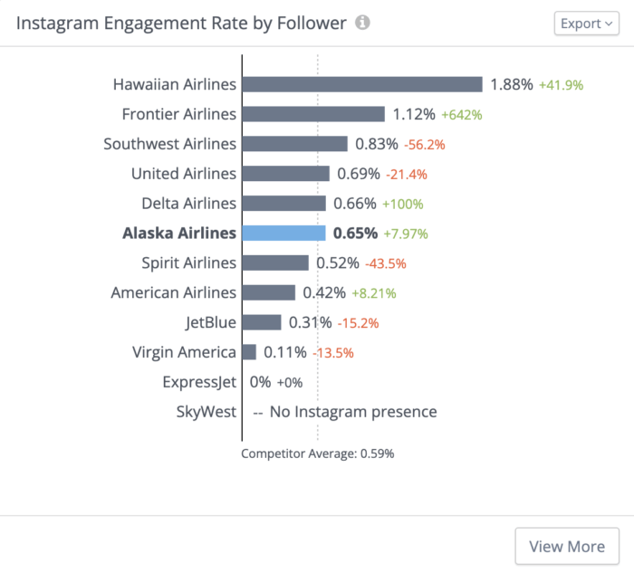 Instagram engagement rate by follower for Alaska airlines benchmarked against competitor airlines