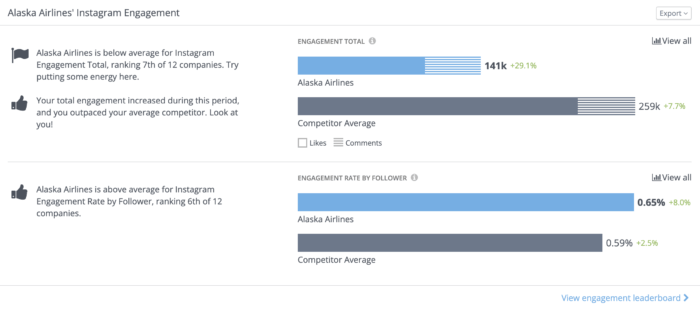 Alaska Airlines Instagram engagement chart benchmarked against competitor average
